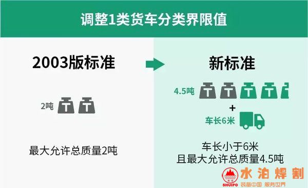 1類和2類貨車分類界限值確定為車長小于6米且允許總質(zhì)量4.5噸 1類和2類貨車分類界限值確定為車長小于6米且允許總質(zhì)量4.5噸