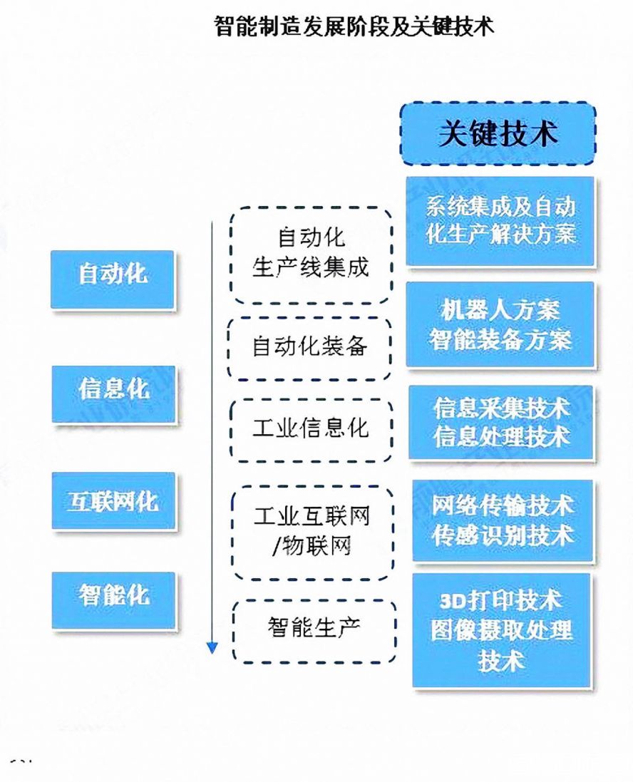 智能制造發(fā)展階段及關(guān)鍵技術(shù) 智能制造發(fā)展階段及關(guān)鍵技術(shù)