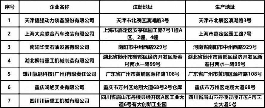 新增7家專用車生產(chǎn)企業(yè) 新增7家專用車生產(chǎn)企業(yè)