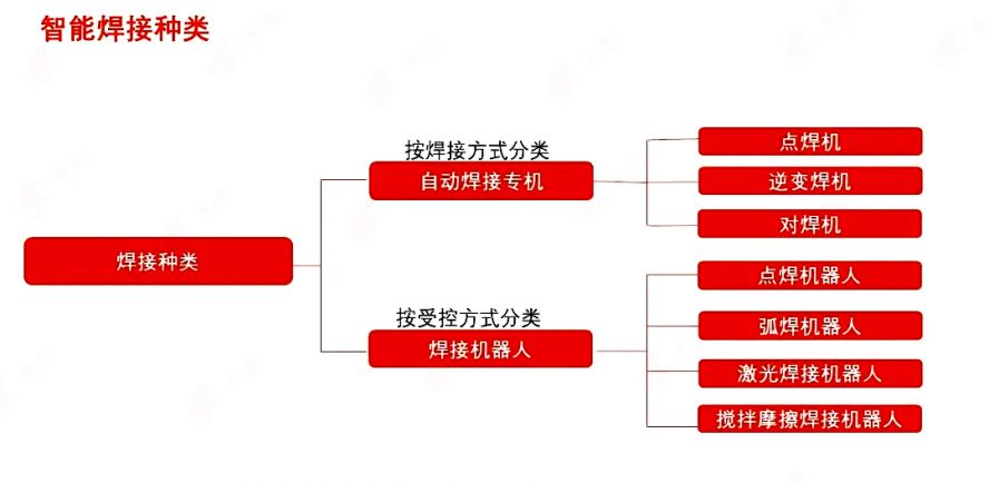 智能焊接種類 拷貝 2 智能焊接種類 拷貝 2