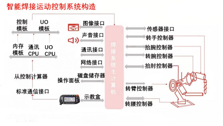 智能焊接運(yùn)動(dòng)系統(tǒng) 智能焊接運(yùn)動(dòng)系統(tǒng)
