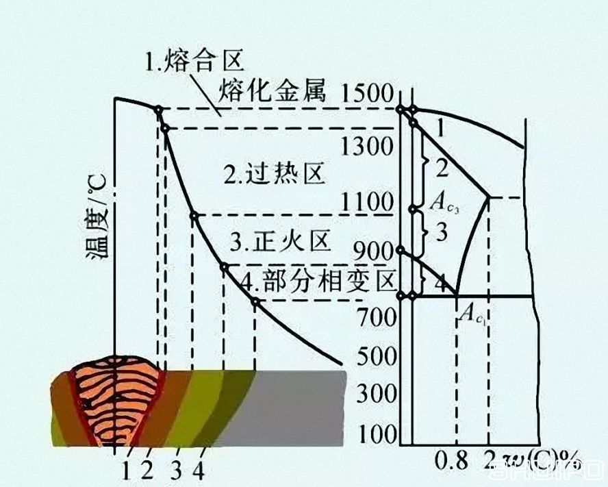 焊接熱影響區(qū)(HAZ) 焊接熱影響區(qū)(HAZ)